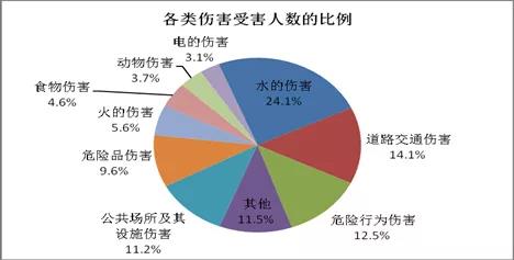 成都儿童意外伤害防治