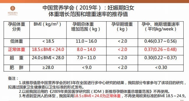孕期体重增长标准表