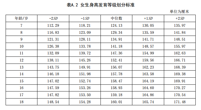 儿童身高发育对照表